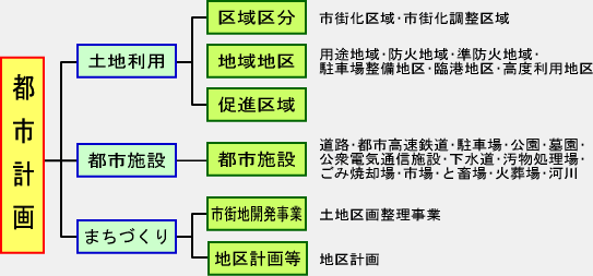 都市 計画 法 改正