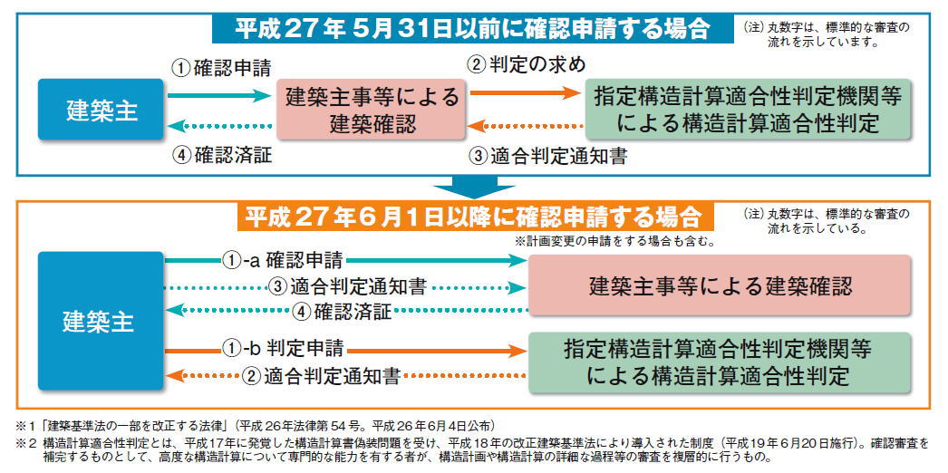 要約 建築基準法 第６条（建築物の建築等に関する申請及び確認） から ...