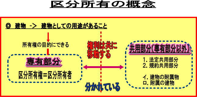 法 区分 所有