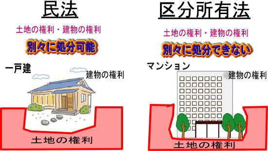 区分所有建物の管理と法律/商事法務/区分所有建物管理問題研究会